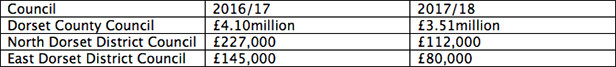 Dorset-Funding-table