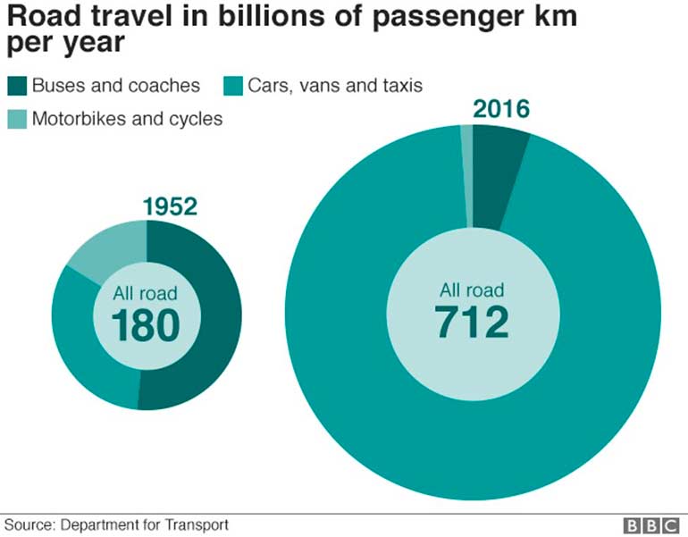 Road-travel-in-billions-of-passenger-km-per-year